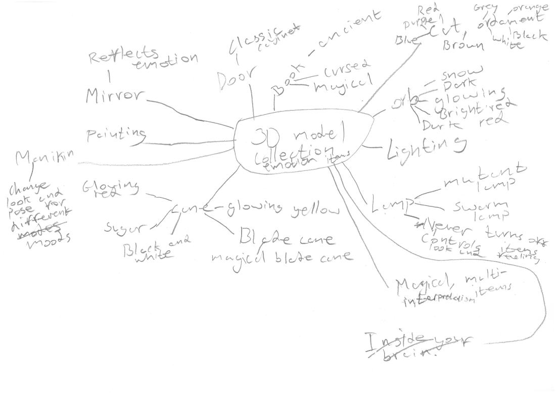 3d modelling mindmap