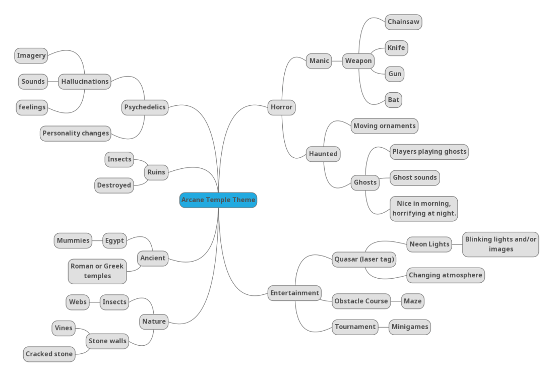 Map concept mind map